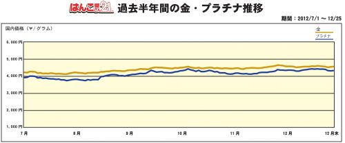 半年拡大