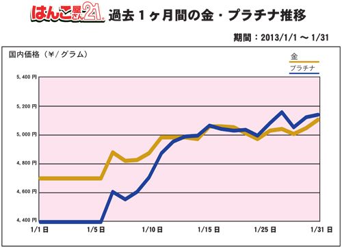 1月の金相場推移