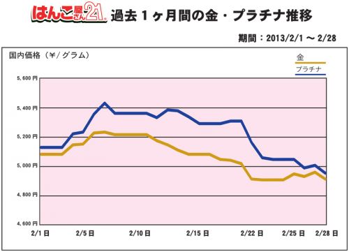 2月の金・プラチナ買取り価格