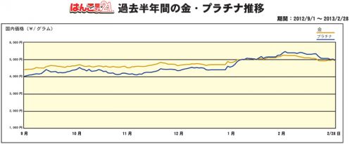 金・プラチナ買取り価格半年推移