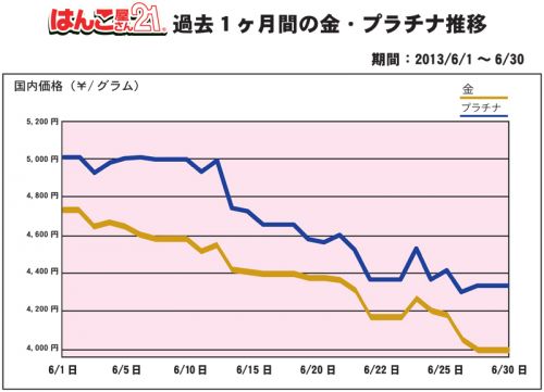 金・プラチナ買取り価格過去一か月