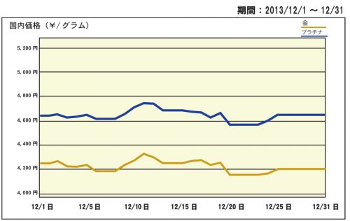 過去１か月推移