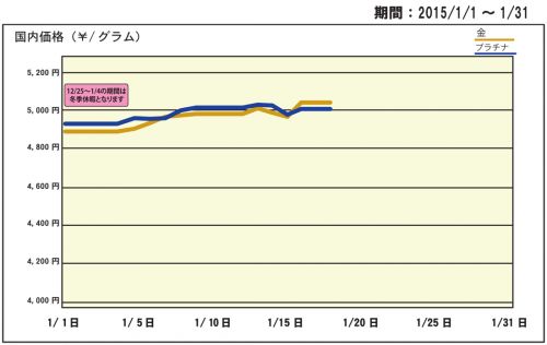 １月の推移