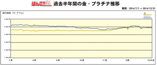 半年の推移