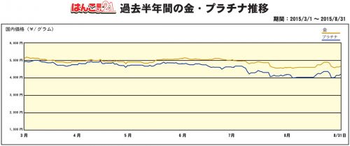 金・プラチナ買取り価格推移公開