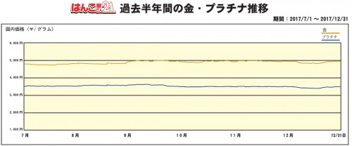 6ヶ月推移